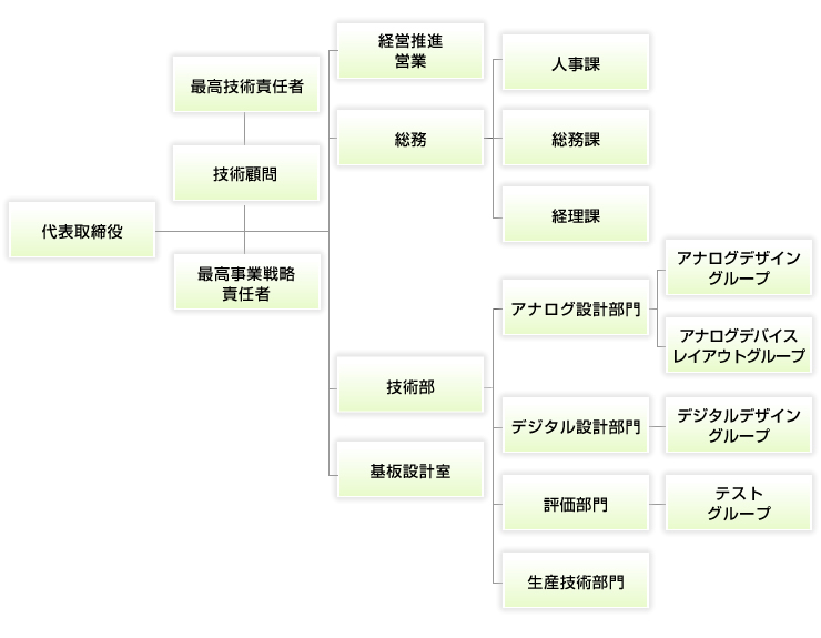 組織図